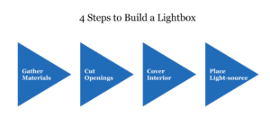 four steps to build a lightbox: gathering materials, cut openings, cover interior, and place light source