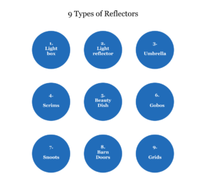 a set of nine different types of reflectors: light box, reflector, umbrella, scrims, beauty dish, gobos, snoots, barn doors, and grids.