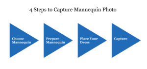 Infographic with "4 Steps to Capture Mannequin Photo" and four blue triangles illustrating each step.