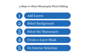 Image of a list titled '5 Steps to Ghost Mannequin Photo Editing' with steps 1 to 5 outlined.