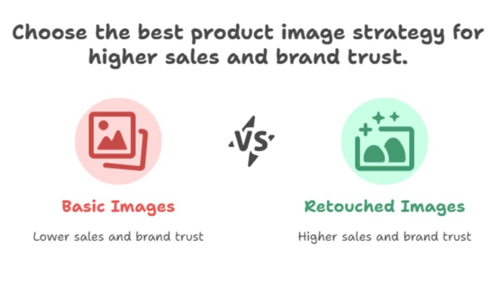 Professional photo retouching for brands shown in a graphic comparing basic images vs. retouched images for improved sales and brand trust.