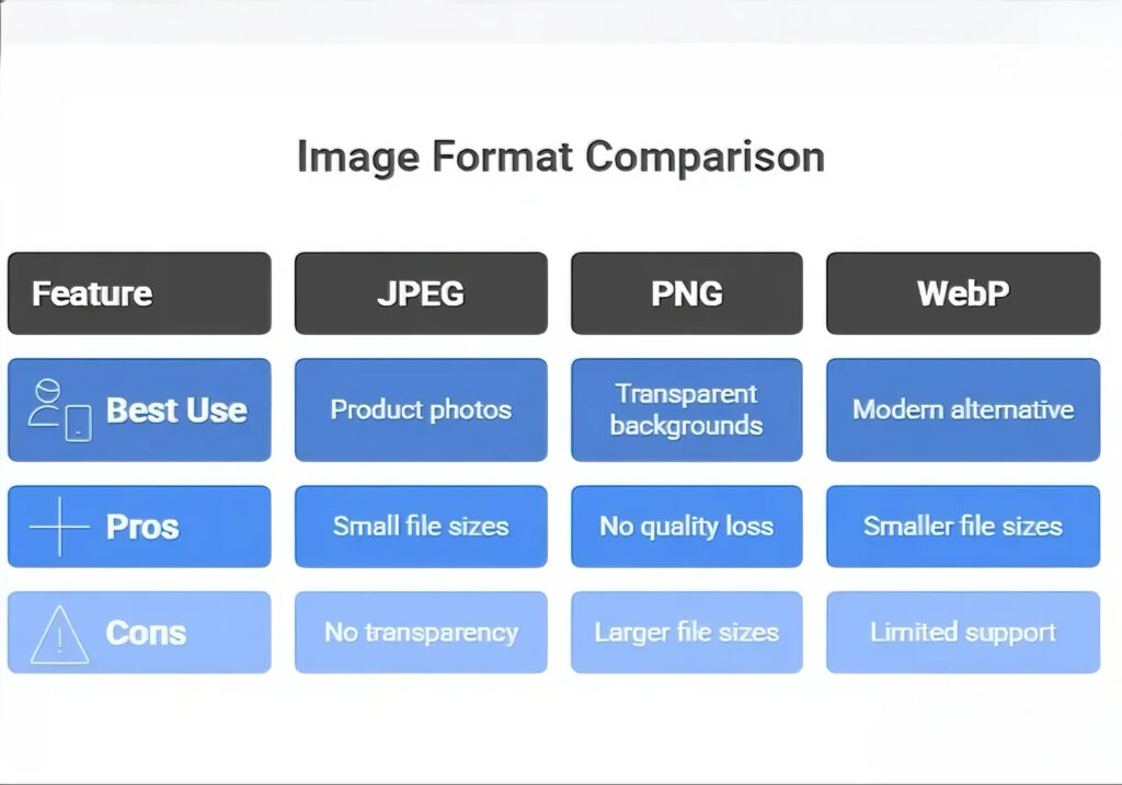 Comparison chart of image formats (JPEG, PNG, WebP) highlighting best uses, pros, and cons for each format.