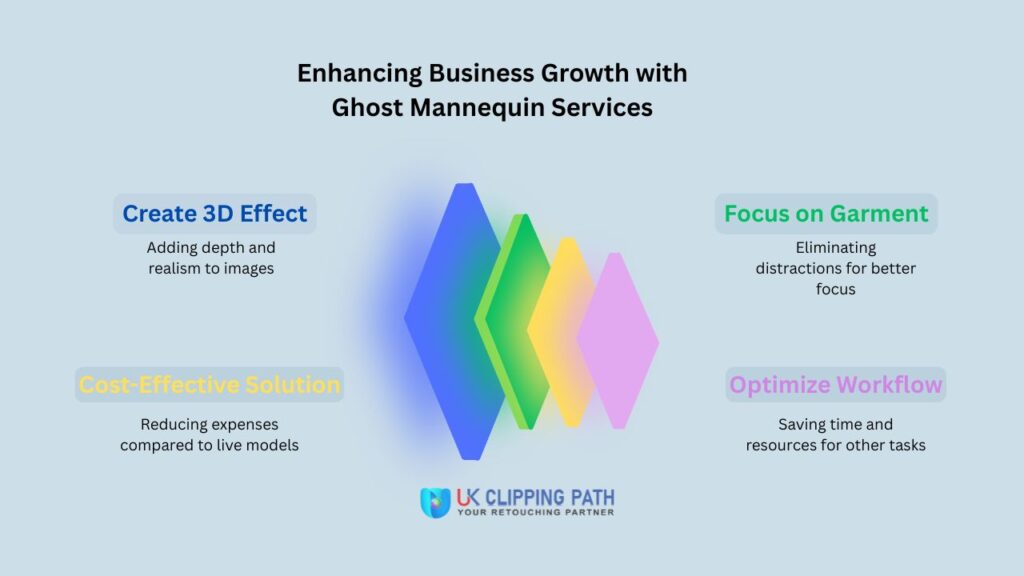 Enhanching business growth this ghost mannequin service