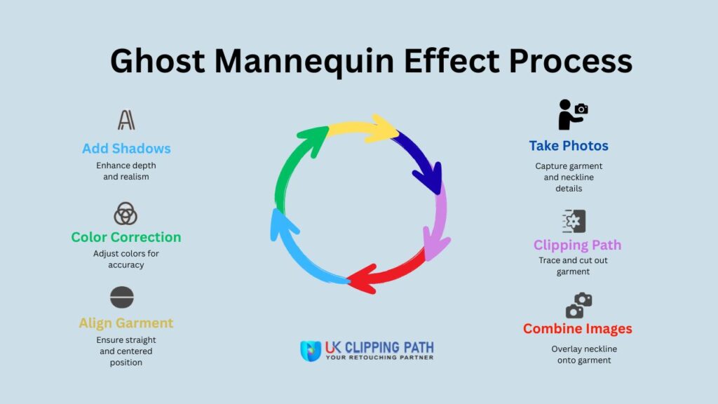 Ghost mannequin effect process