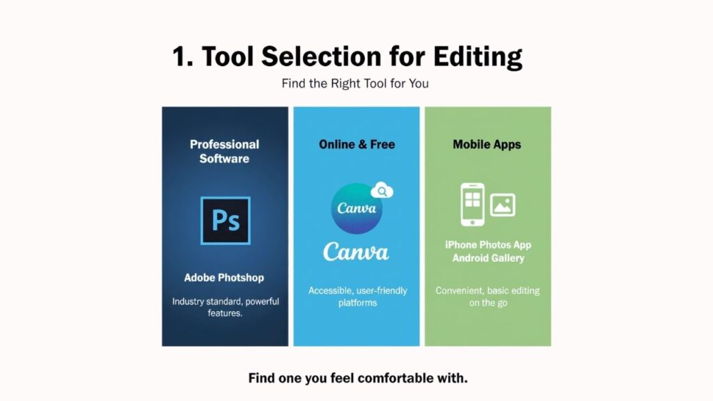 Image features three sections: Professional Software (Adobe Photoshop), Online Tools (Canva), and Mobile Apps for photo editing.