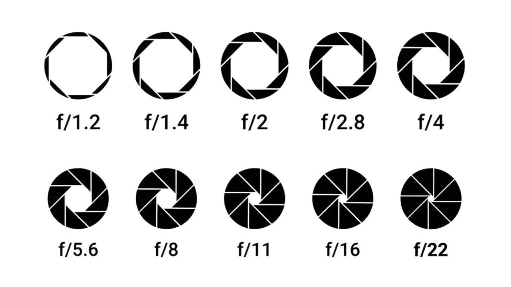 Illustration of camera aperture settings, featuring circles with varying numbers of blades labeled f/1.2 to f/22, depicting different exposure sizes.